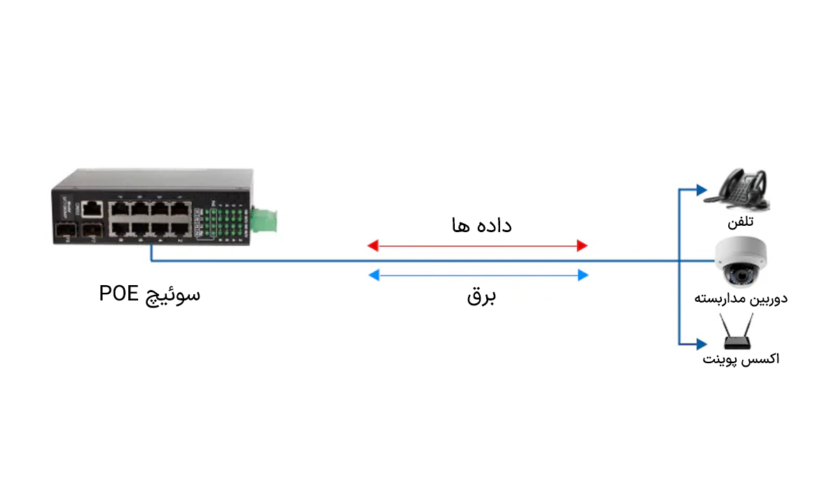 سوئیچ شبکه PoE چیست