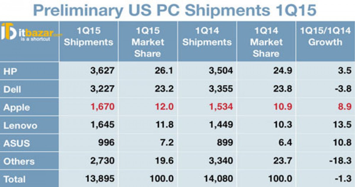 برند پر فروش در لپ تاپ کدام است؟
