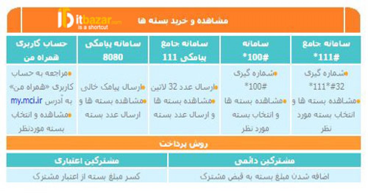 تعرفه بسته های جدید آلفا و آلفا+ اینترنت همراه اول