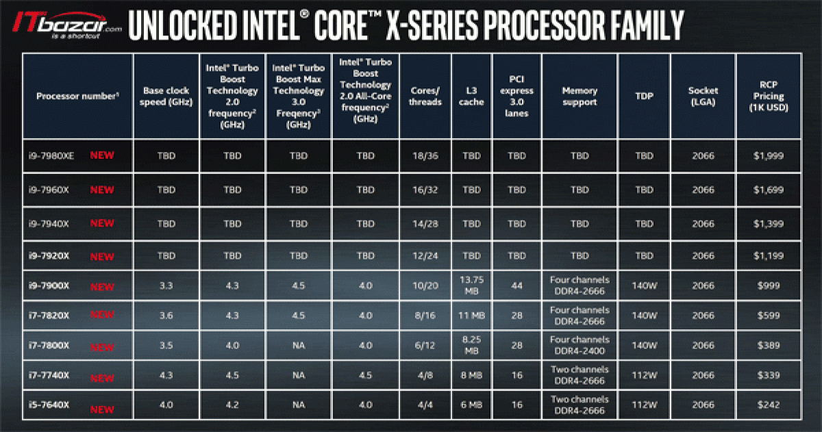 پردازنده‌ های intel Core i9