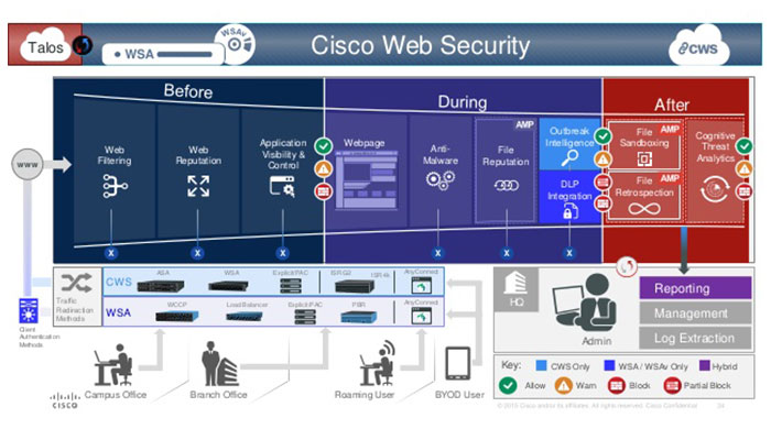 Cisco Web Security Appliance