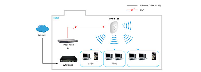 اکسس پوینت PoE لول وان WAP-6121