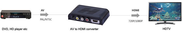 مبدل لنکنگ AV to HDMI LKV363Mini