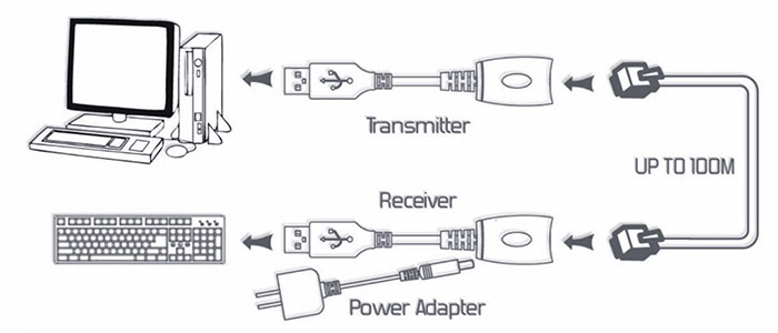 افزایش طول USB2 با کابل شبکه یونیتک Y-2507