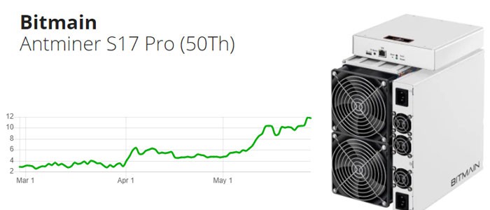 مشخصات دستگاه ماینر بیت مین مدل Antminer S17 Pro 50Th/s