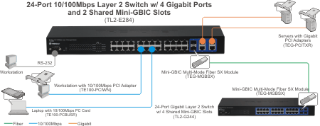 سوئیچ 24 پورت ترندنت Trendnet TL2-E284