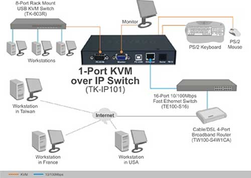 کی وی ام 1 پورت ترندنت KVM Trendnet TK-IP101